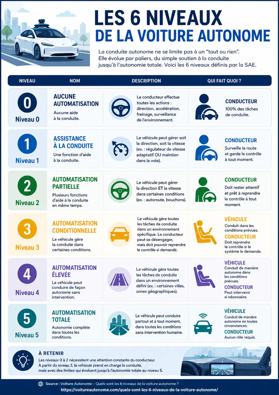 Infographie - les 6 niveaux d’automatisation de la voiture autonome